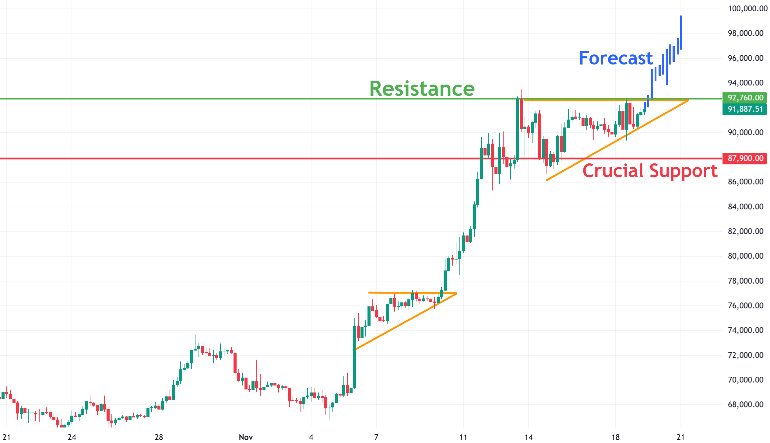 Bitcoin: Technical Analysis